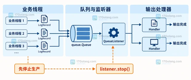 Python logging.handlers.QueueListener 怎样优雅停止后台日志线程