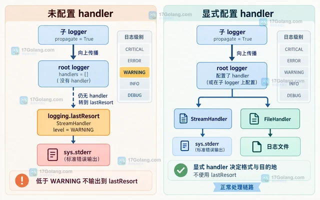 Python logging lastResort 怎样处理没有配置 handler 的日志