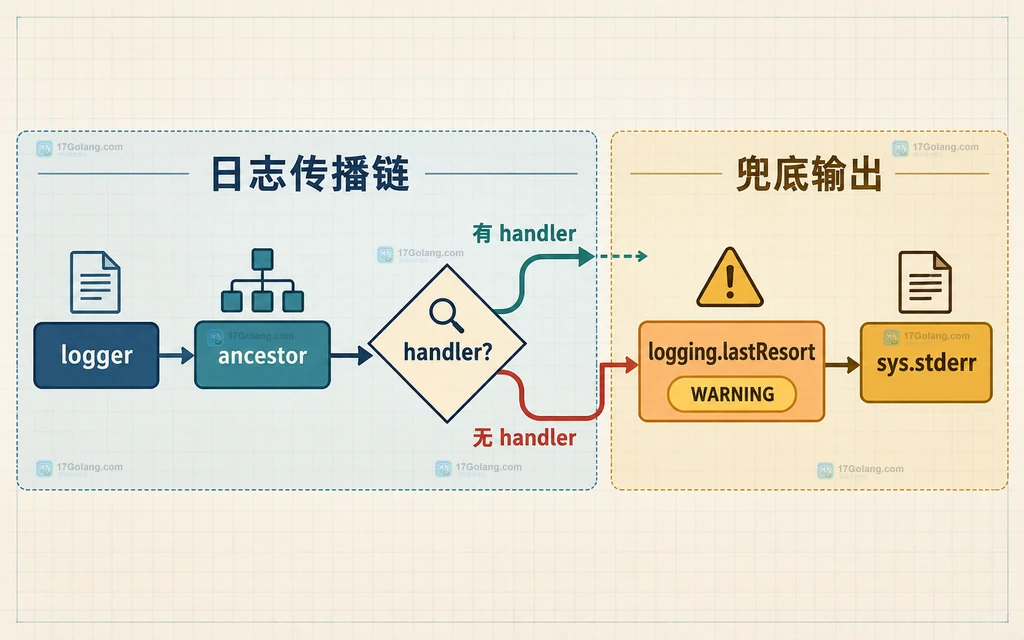 Python logging 从 logger 和祖先链寻找 handler,缺失时连接到 lastResort 和 sys.stderr 的静态关系图