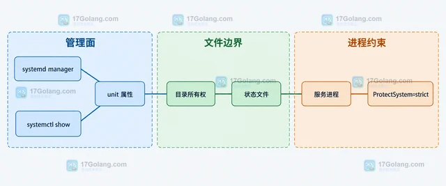 systemd StateDirectory 怎样保存服务状态文件