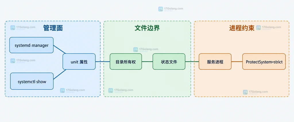 systemd 管理面、目录所有权、状态文件、服务进程和 ProtectSystem=strict 的边界关系说明图
