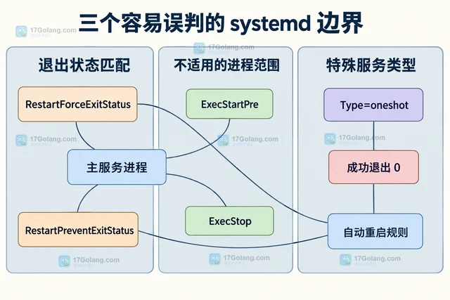 systemd 怎样按退出码决定是否重启