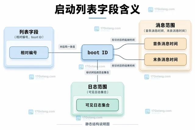 journalctl 怎样按 boot ID 查询指定启动日志