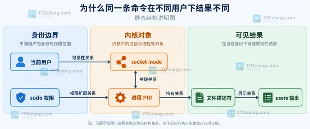 ss 怎样把连接关联到进程
