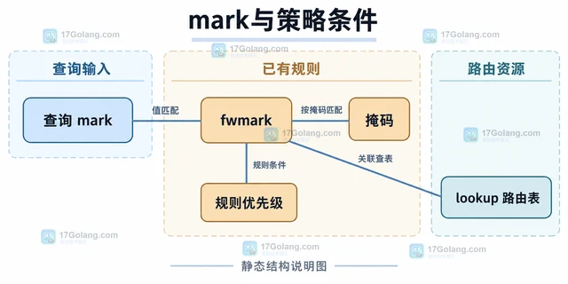 ip route get 怎样带 mark 模拟策略路由选择