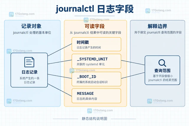 journalctl 怎样按服务和启动周期筛选日志