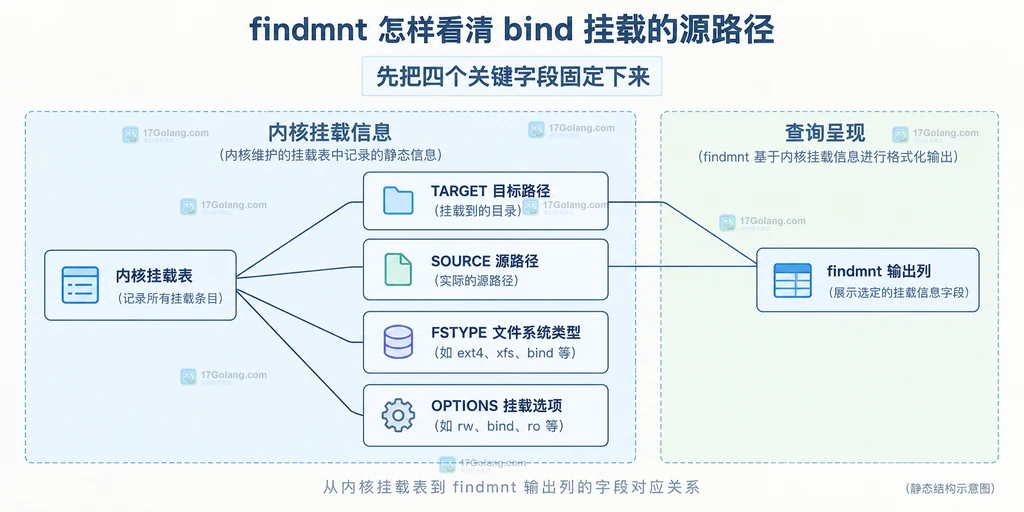 bind 挂载源目录、目标目录和目标下子挂载的静态层级关系图