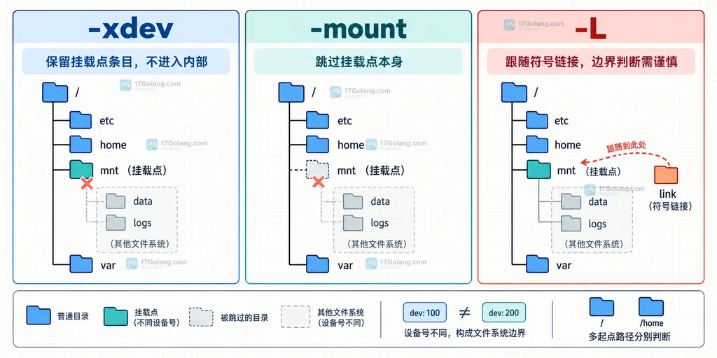 find -xdev 在起始文件系统与挂载点之间的静态边界说明图