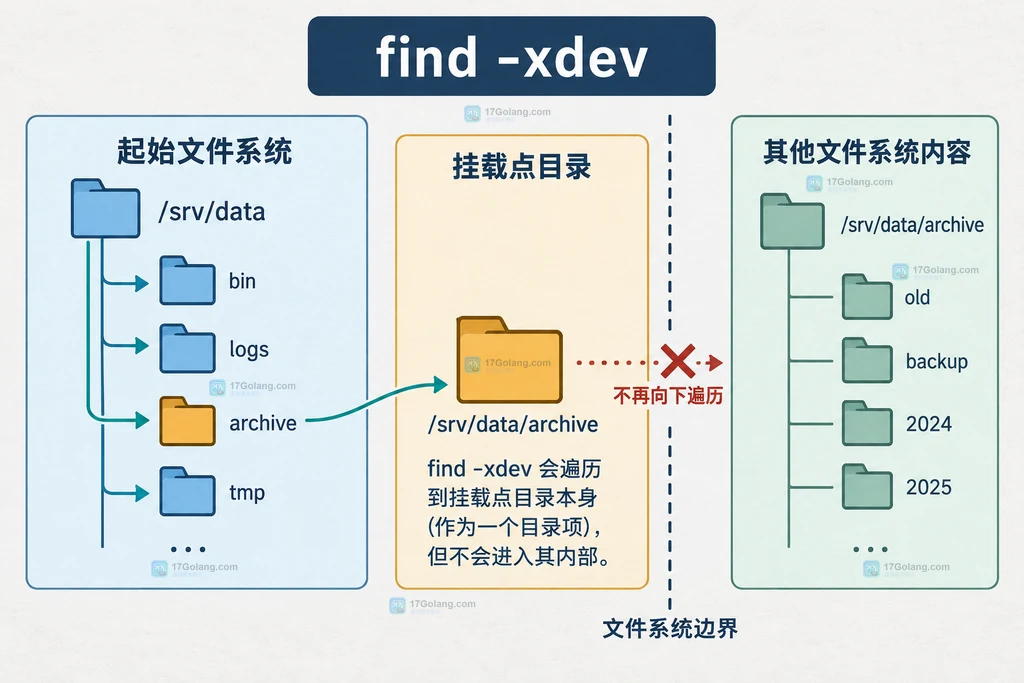 find 的 -xdev、-mount 和 -L 选项边界静态对比图