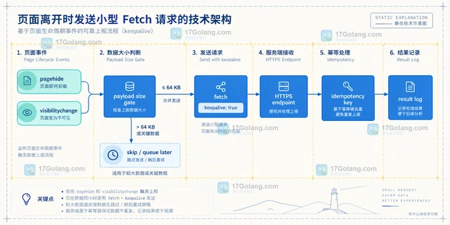 Fetch keepalive 适合发送哪些小请求