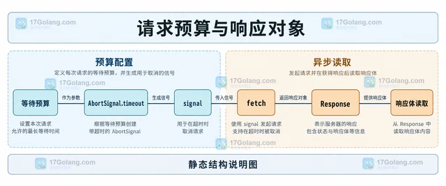 Fetch 怎样用 AbortSignal.timeout 设置请求超时