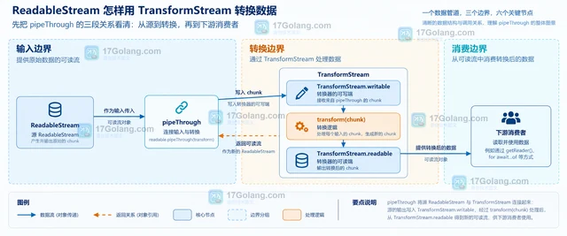 ReadableStream 怎样用 TransformStream 转换数据