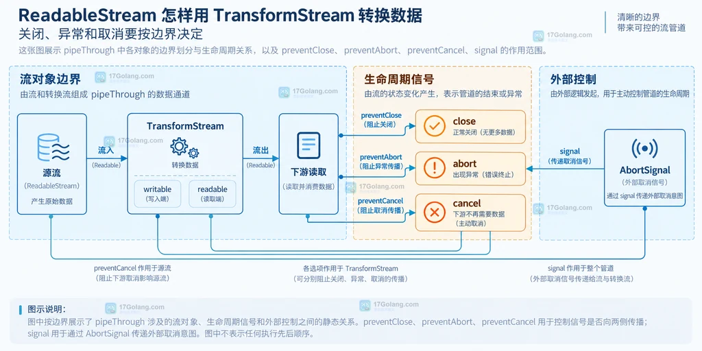 ReadableStream、TransformStream writable 和 readable 端之间的静态关系说明图