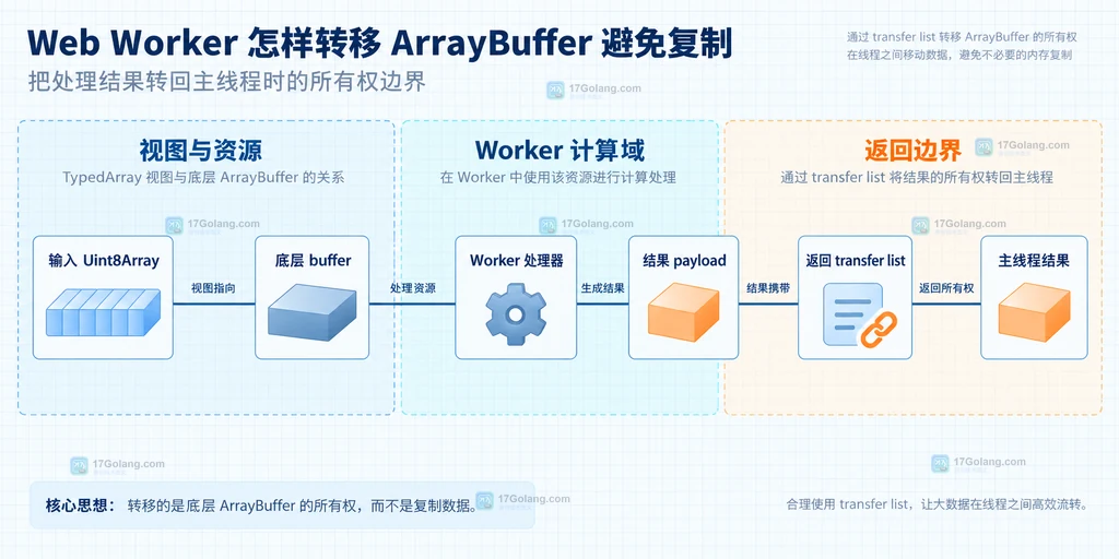 Uint8Array、底层 ArrayBuffer、Worker 处理器和返回 transfer list 的静态结构说明图