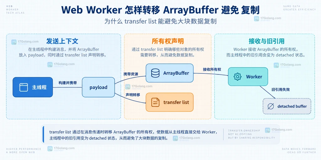 主线程、payload、ArrayBuffer、transfer list、Worker 和 detached buffer 的静态所有权关系说明图