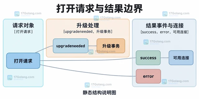 IndexedDB 数据库升级怎样处理版本变更