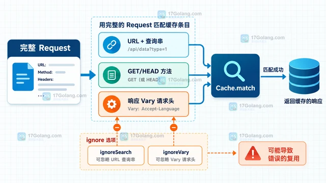 Cache API 怎样用完整请求区分缓存条目