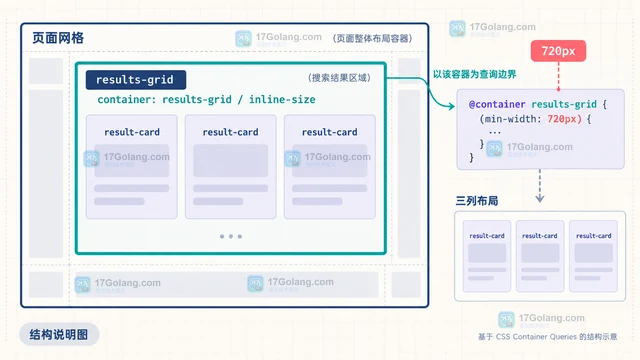 CSS 容器查询怎样按组件宽度切换布局