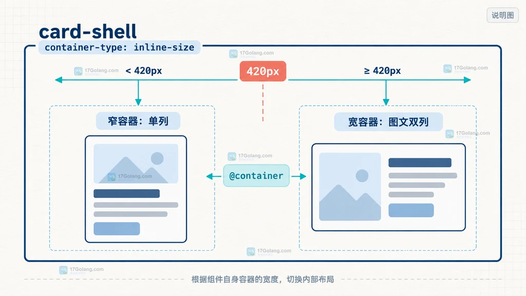 CSS 容器查询说明图:页面网格、结果卡片和命名查询容器的层级关系,展示多层嵌套时的命中边界