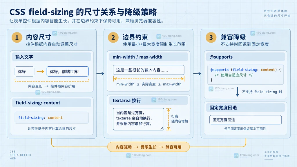 field-sizing 内容尺寸、边界约束、textarea 换行和 supports 降级关系的原创静态结构图