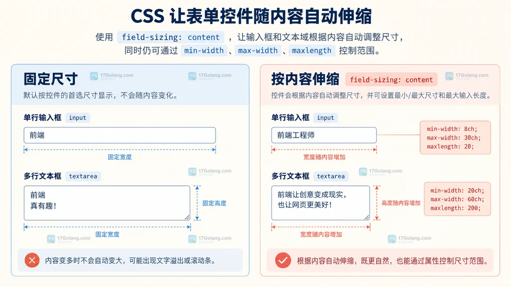 固定尺寸与 field-sizing content 控制下 input 和 textarea 伸缩行为的原创静态说明图