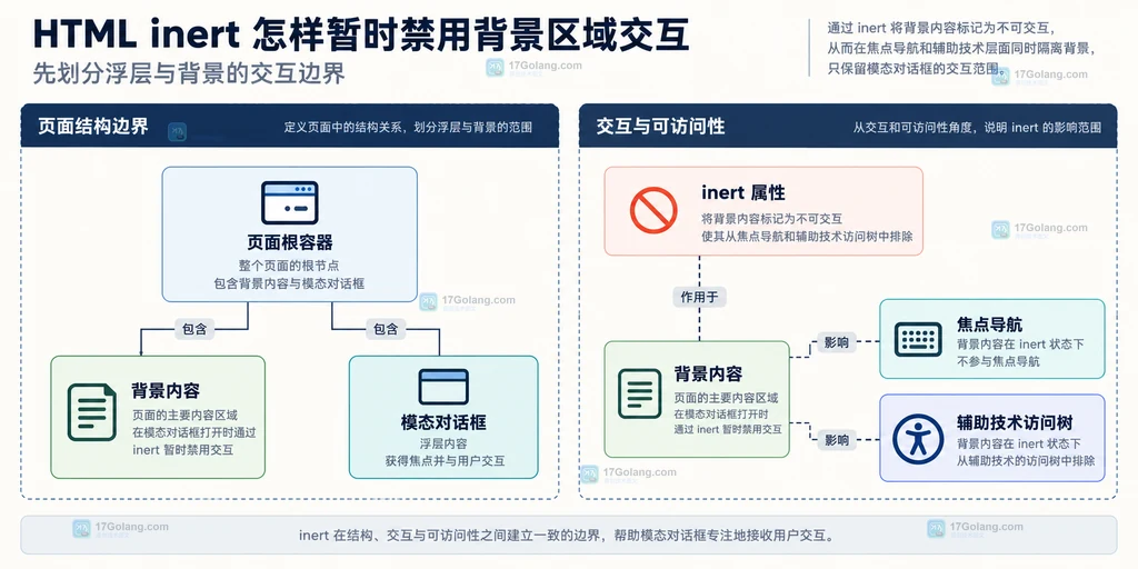 模态浮层、背景容器、inert 后代、焦点和辅助技术访问树之间关系的原创静态说明图