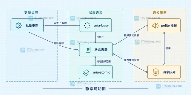 ARIA live 怎样播报异步状态变化