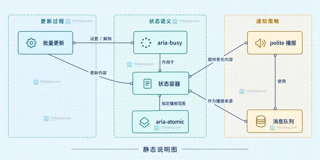 批量更新、aria-busy、状态容器、aria-atomic、polite 播报和消息队列的静态关系说明图