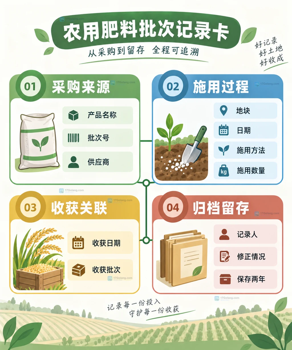 肥料批次记录按采购来源、施用过程、收获关联和归档留存分组的字段说明图