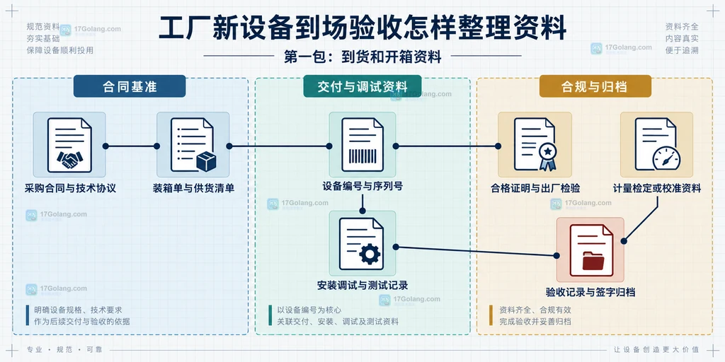 工厂新设备验收资料分层结构图