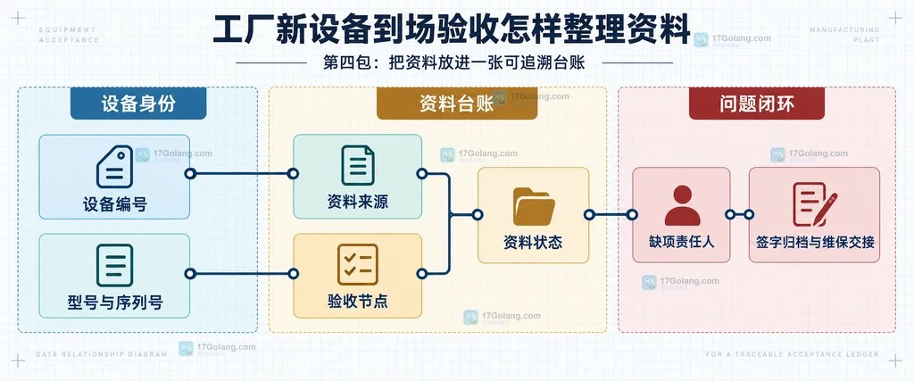 工厂设备验收资料台账与缺项闭环结构图