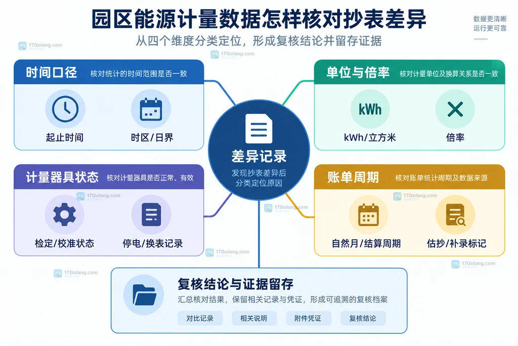 园区能源计量器具、人工抄表、平台采集与供能方账单的静态对照关系图