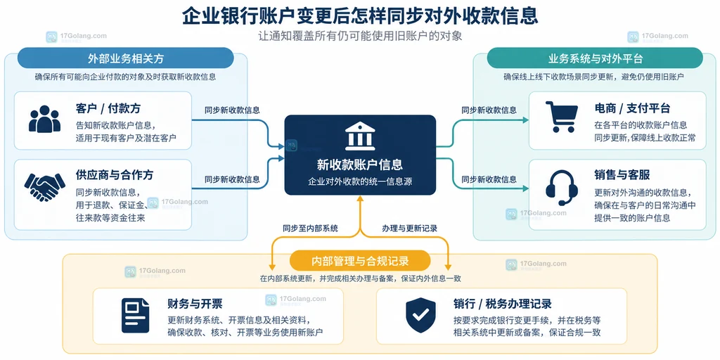 企业新收款账户信息向客户、合作方、平台和内部岗位同步的静态关系说明图