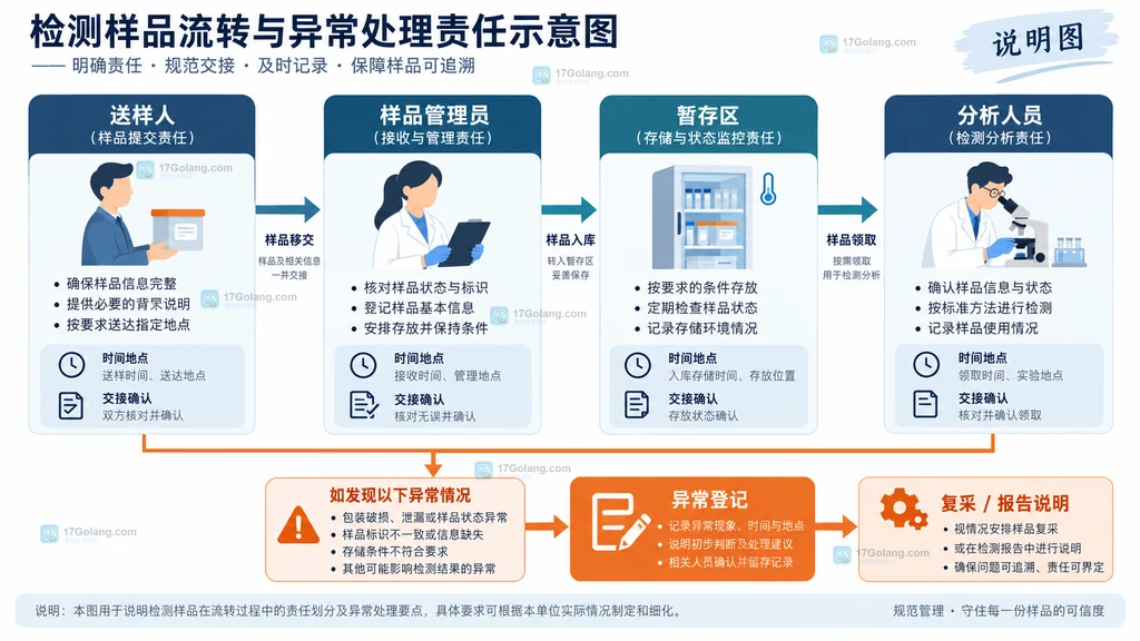 送样人、样品管理员和分析人员之间的检测样品交接与异常登记关系图