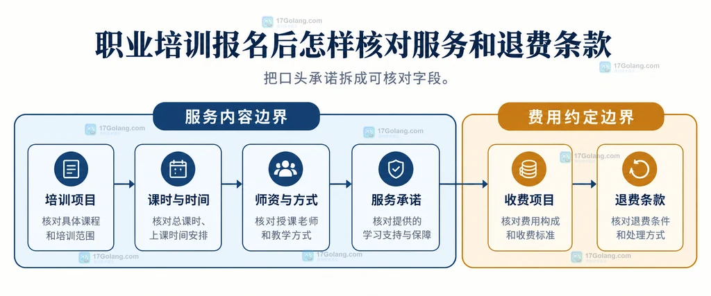 职业培训报名付款履约和书面退费申请之间的凭证关系说明图