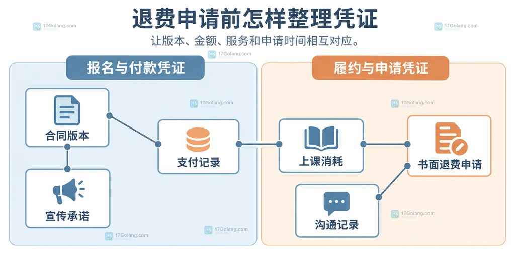 职业培训合同中培训项目课时师资收费和退费条款的关系说明图