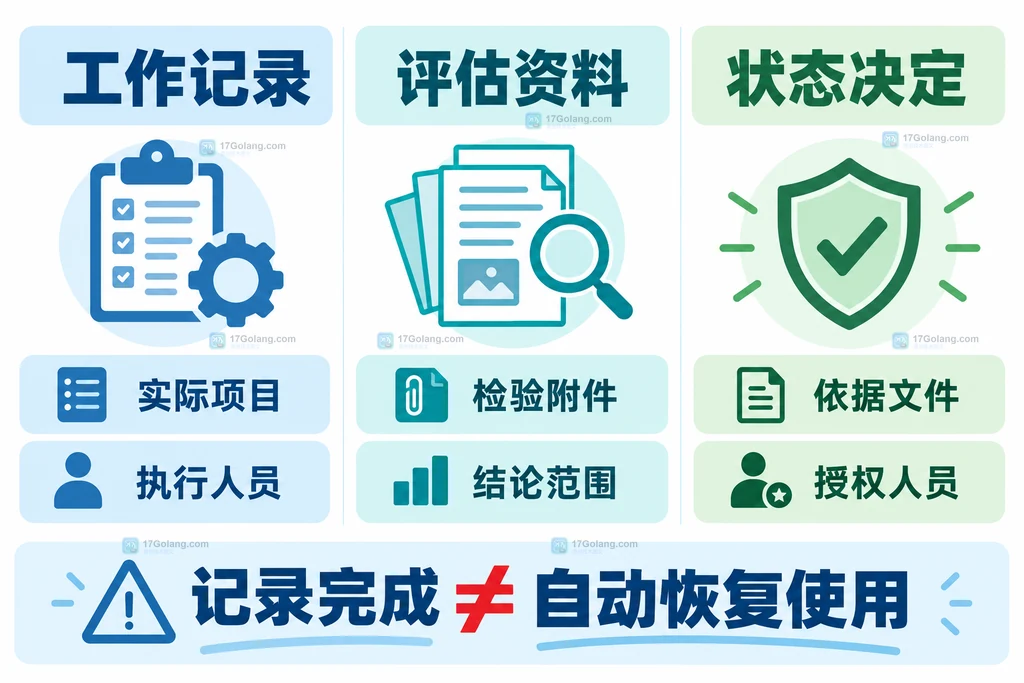 医疗器械维护记录与状态决定边界说明图