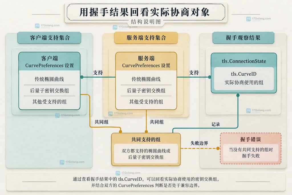 Go crypto/tls 中 CurveID、CurvePreferences、证书签名与 CipherSuites 的静态边界关系说明图