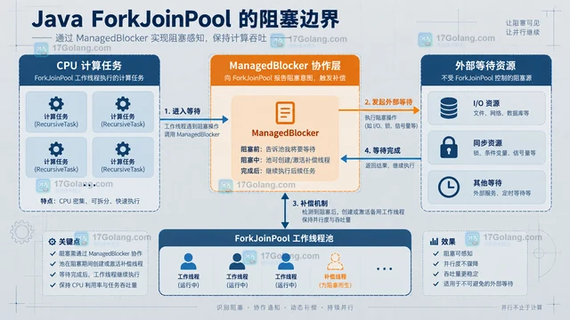 Java ForkJoinPool managedBlock 怎样避免阻塞任务拖住并行计算