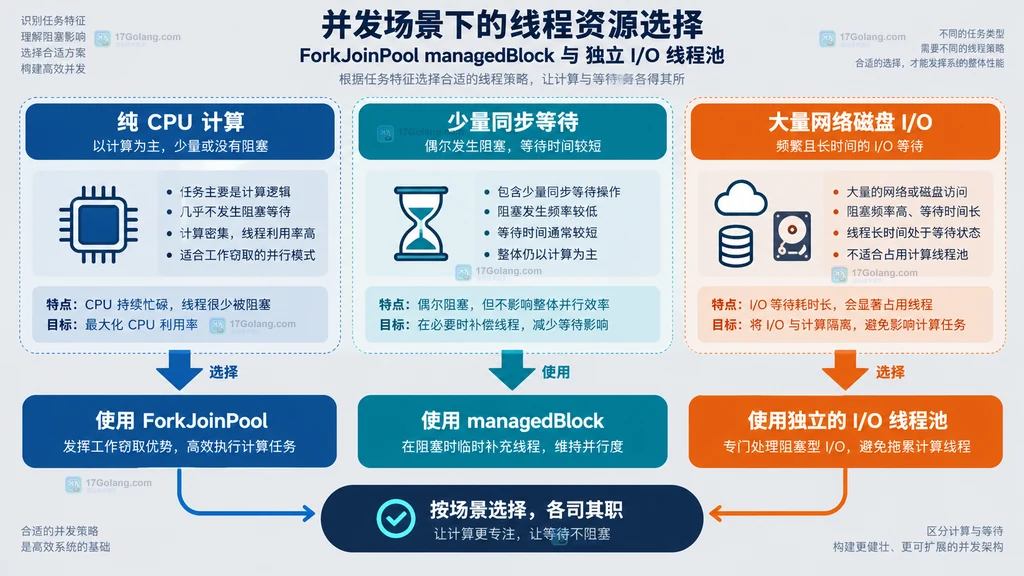 ForkJoinPool managedBlock 与独立 I/O 线程池的选择关系静态说明图