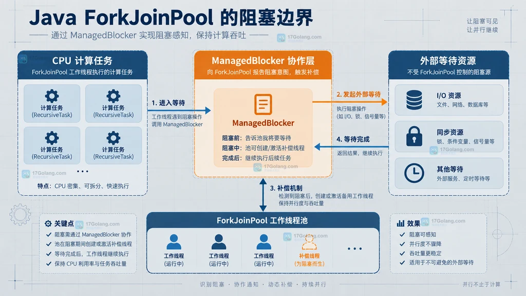 ForkJoinPool 计算任务与 ManagedBlocker 阻塞边界的静态结构说明图