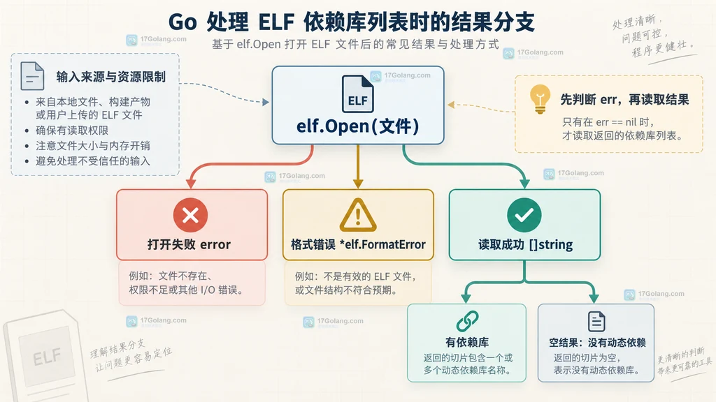ELF 文件、debug/elf.File、动态段 DT_NEEDED 与 ImportedLibraries 返回字符串切片的关系说明图
