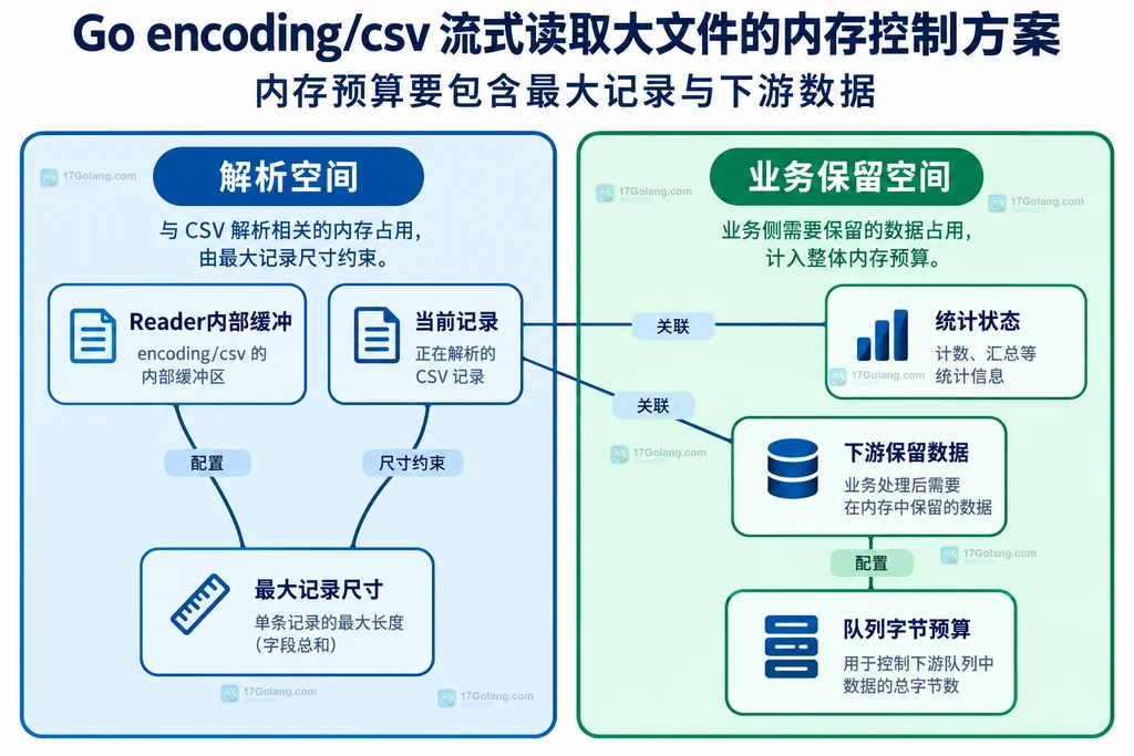 CSV读取内存组成静态结构图
