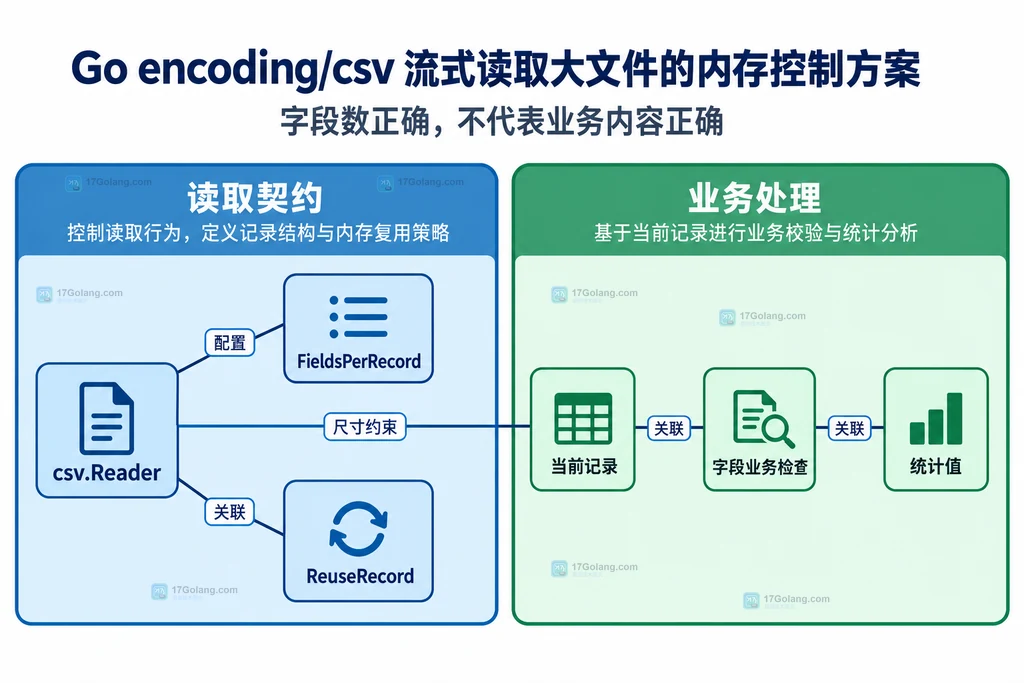 CSV读取契约与业务检查静态结构图
