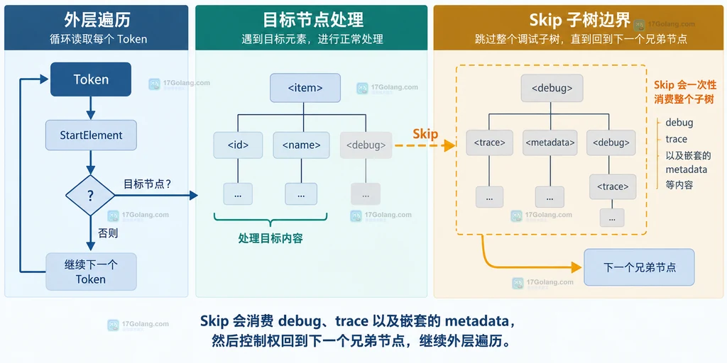 外层 XML Token 遍历识别目标节点并用 Skip 越过嵌套 debug 子树的结构图