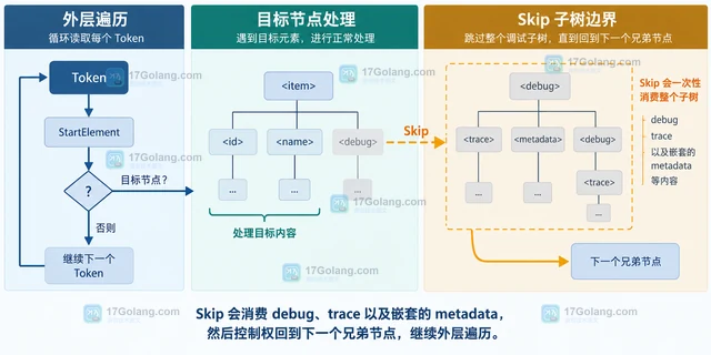 Go XML Token 解析混合节点的遍历方式