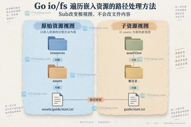 Go io/fs 遍历嵌入资源的路径处理方法