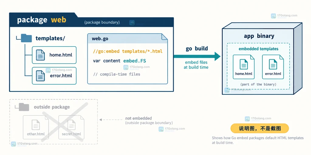 Go embed 包级变量、templates 目录和编译期二进制打包边界说明图