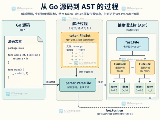 Go ast.Preorder 怎样遍历语法树而不手写递归