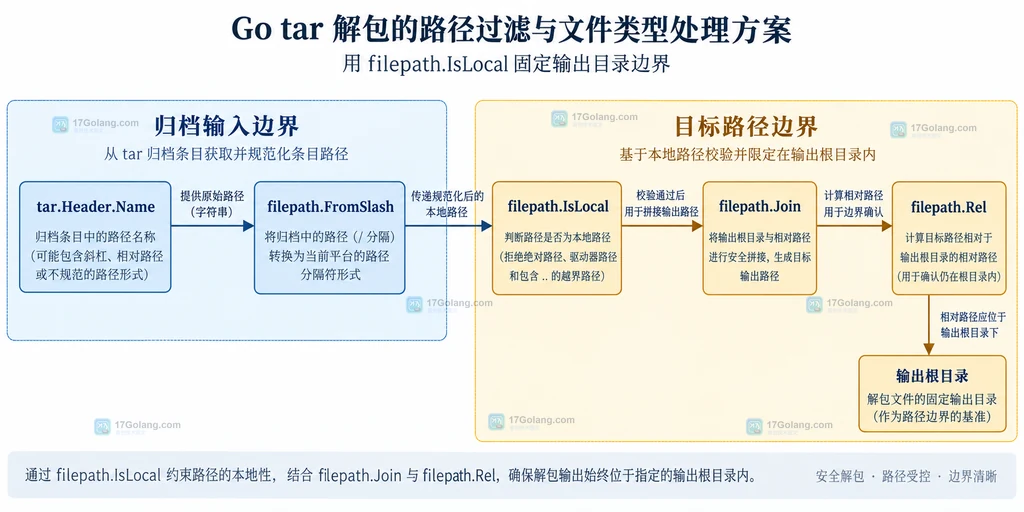 Go tar 解包中归档成员名、路径过滤和输出根目录的静态关系图
